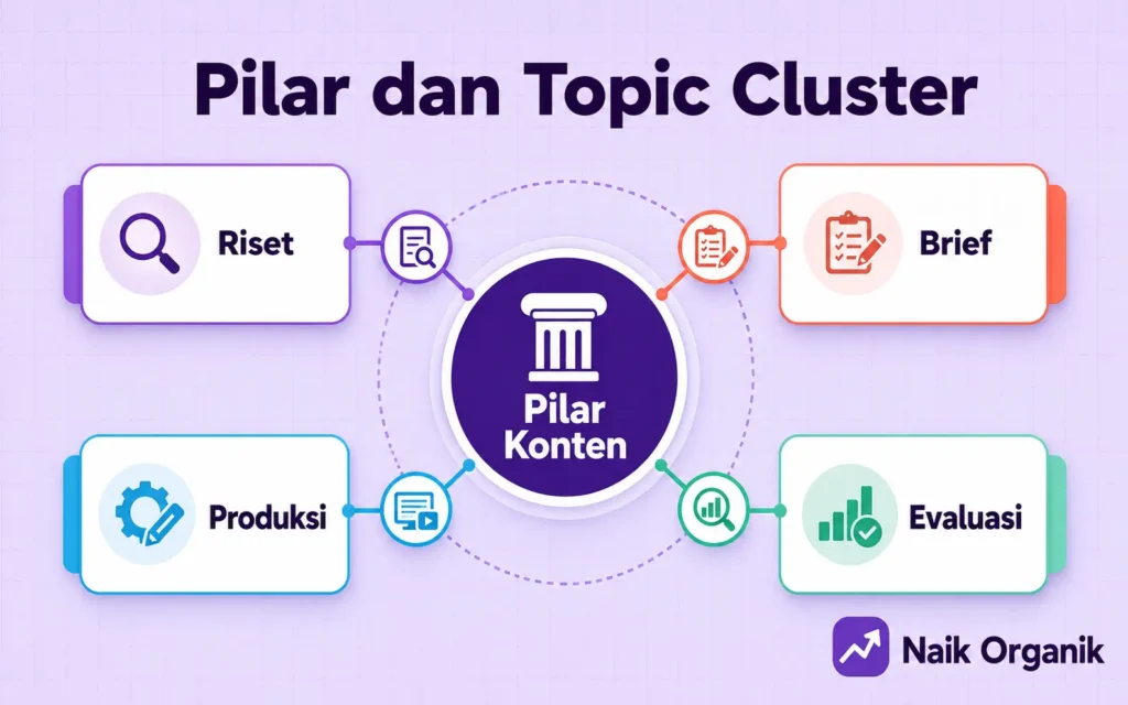 topic cluster seo